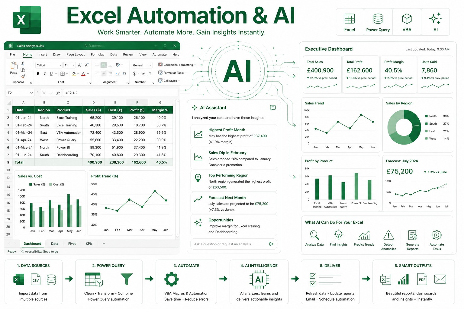 Excel AI automation illustration showing a spreadsheet dashboard connected to AI analysis